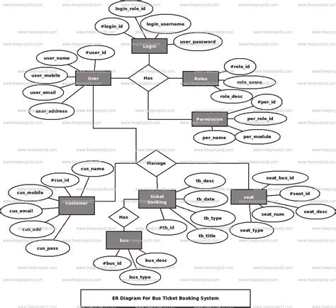 Activity Diagram For Online Bus Ticket Booking System Uml Di