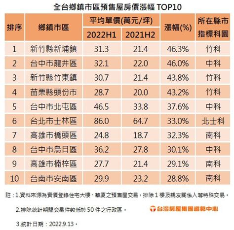 半年漲4成！房價漲幅前十區出爐｜天下雜誌