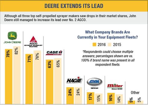 Ag Retail Equipment Report The Green Party Continues CropLife