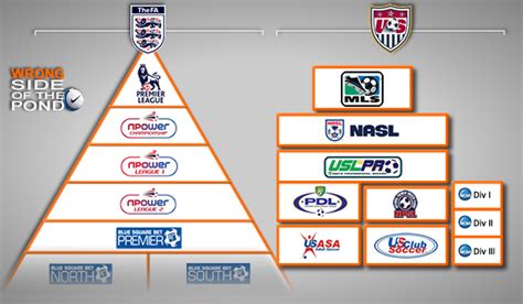 England Football League Pyramid - Management And Leadership