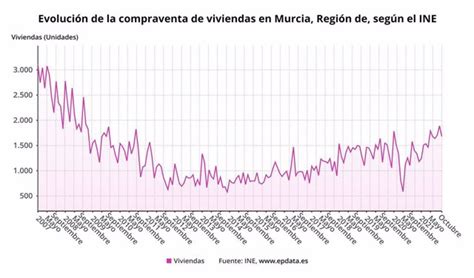 La Compraventa De Viviendas En La Regi N Crece Un En Octubre