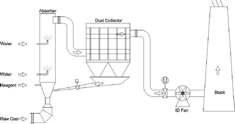 Figure 2 From Operating Experience Of Cfb Semi Dry Fgd With Novel Humidification Technology In