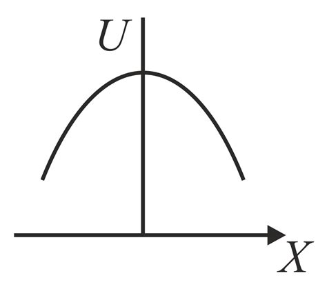 The Graph Between Potential Energy U And Displacement X In The State Of