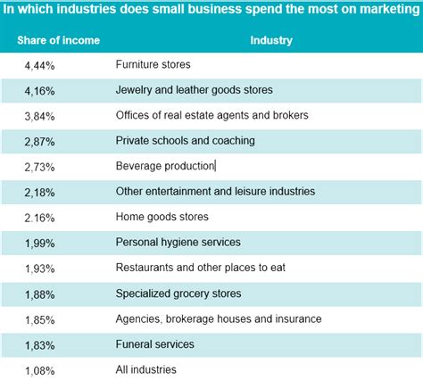 What Is An Average Marketing Budget For A Small Business With Breakdown