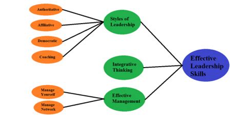 Overview & Diagram - Keys to Effective Leadership