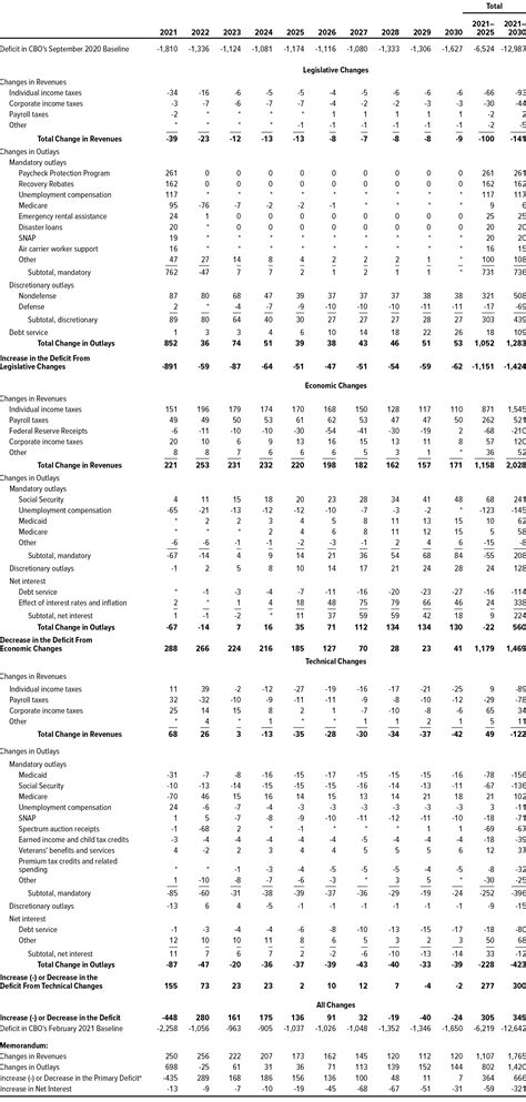 The Budget And Economic Outlook 2021 To 2031 Congressional Budget Office