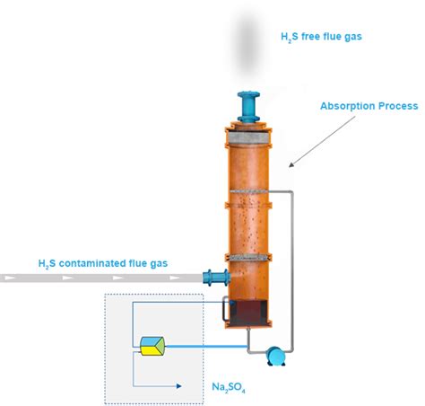 Clairion Hydrogen Sulfide (H2S) and Siloxanes Removal - Clairion