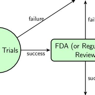 Drug Development Process. | Download Scientific Diagram