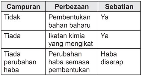 Praktis Formatif Sains Tingkatan Kssm Bab Sains Tingkatan