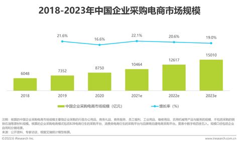 2022年中国数字化采购行业研究报告 数字化转型网szhzxwcn