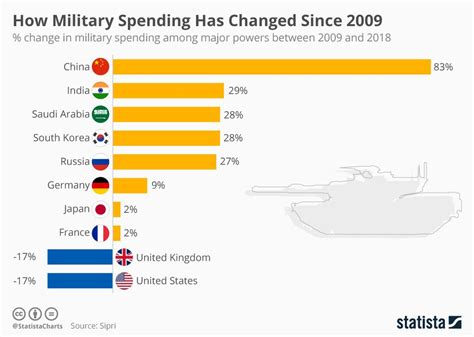 Spese Militari Come Sono Variate Negli Ultimi Anni Sorprese