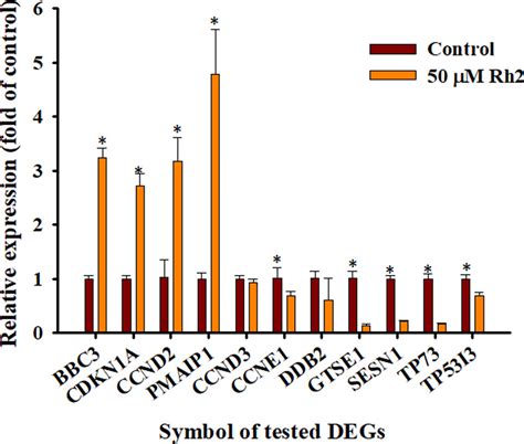 Frontiers Transcriptome Analyses Of The Anti Proliferative Effects Of