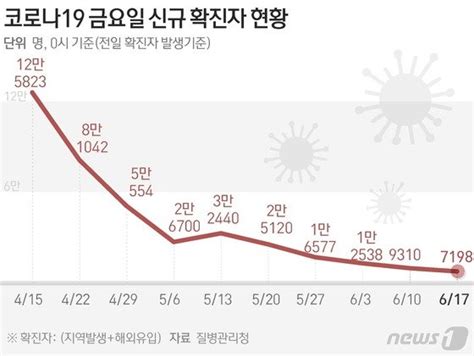 그래픽 코로나19 금요일 신규 확진자 현황17일 네이트 뉴스