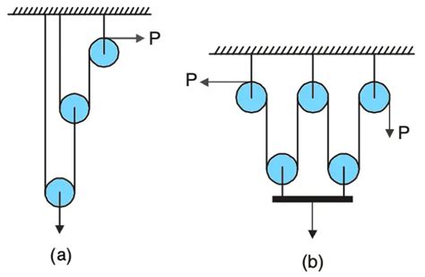 How To Calculate The Force Required To Lift The Load With Pulley