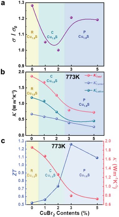 Relationship Between CuBr2 Content Variation And The Structural And