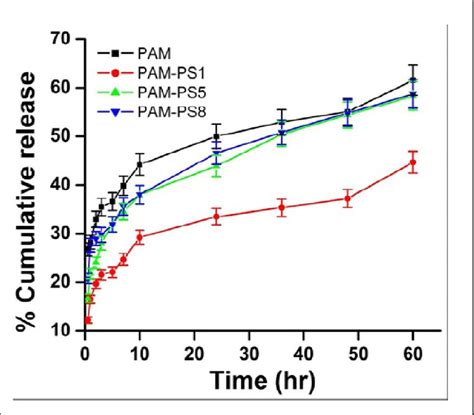 Effect of variation of surfactant on drug release from different ...