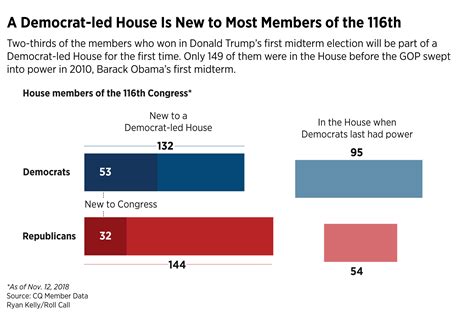 Most House Democrats Will Be in Majority for First Time Ever