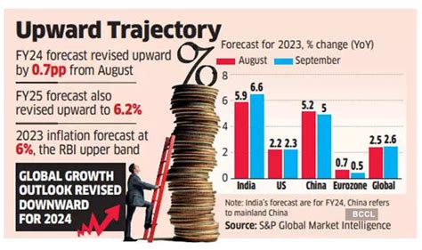 Indias Growth Forecast Sandp Global Revises Indias Fy24 Growth