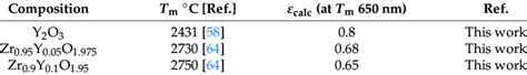 Emissivity Values Calculated From Assumption That The Recalescence Peak