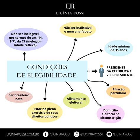 Mapas Mentais sobre CONDIÇÕES DE ELEGIBILIDADE Study Maps