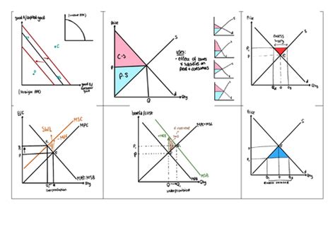 Edexcel Economics Diagrams Teaching Resources