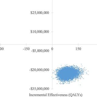 Probabilistic Uncertainty Analysis Incremental Cost Utility Ratio