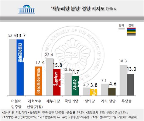 정당지지율 보수신당 새누리당 제쳤다더불어민주당 337 국민의당 117