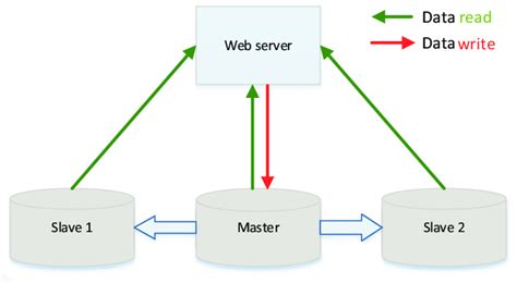 Postgresmasterslave Replication By Tarun Ratan Medium