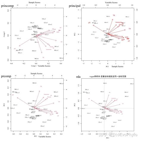 R统计绘图 PCA详解1 princomp principal prcomp rda等