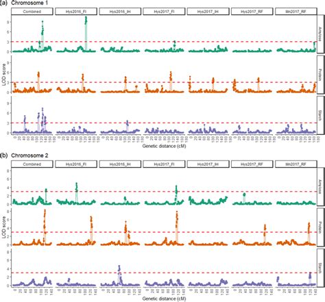 Consistently Detected Amylose Protein And Starch Content Quantitative