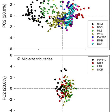 Graphical Representation Of Principal Components Analysis Pca