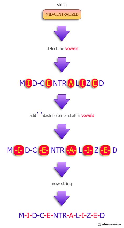 Java Add A Dash Before And After Every Vowel In A String