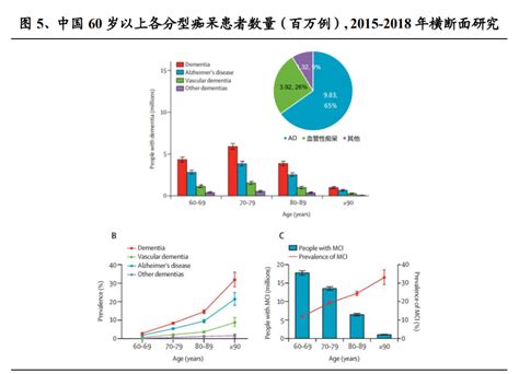 阿尔茨海默病专题研究报告：诊疗终现双突破，蓝海市场正腾讯新闻