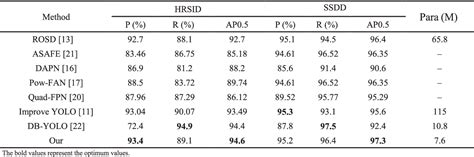 Table X From Detection Of SAR Image Multiscale Ship Targets In Complex