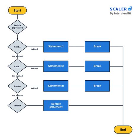 Flowchart Case Statement