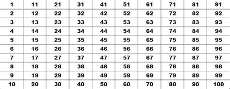 1 to 100 Counting Chart