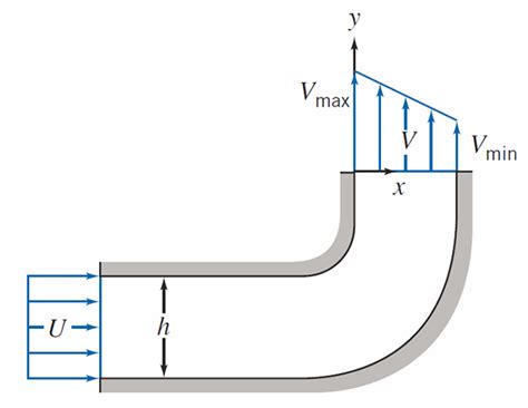 Solved Water Enters A Two Dimensional Square Channel Of Chegg