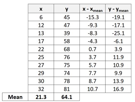 How To Calculate A Pearson Correlation Coefficient By Hand