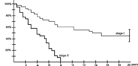 Kaplan Meier Survivorship Curves Depict Clinical Progression Of The