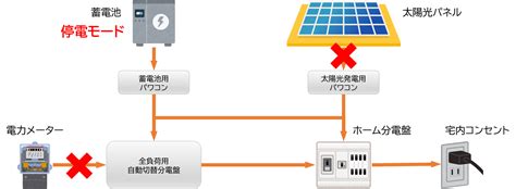 【長期停電時に注意】全負荷・単機能蓄電池の上手な設定方法 ユーニヴァース・にしむら 太陽光発電・蓄電池・オール電化