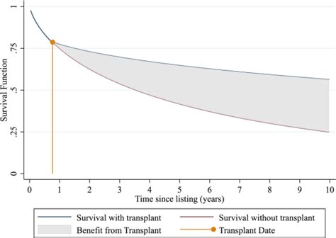 Geographic Variation In The Survival Benefit Of Heart Transplantation