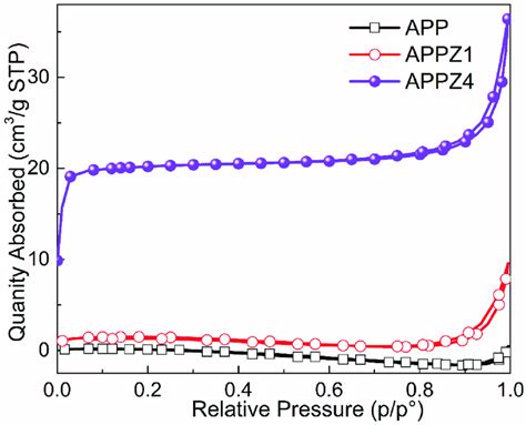 N 2 Sorption Isotherms For App Zif Particles Download Scientific