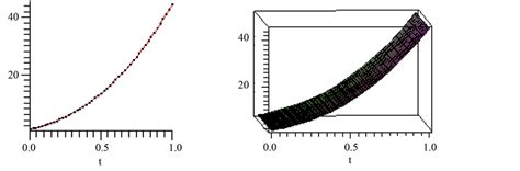 The Adomian Decomposition Method And The Differential Transform Method