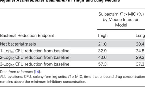 Table 1 From The Pharmacokinetics Pharmacodynamic Relationship Of