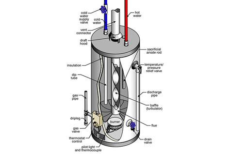 How Does A Gas Storage Hot Water System Work Plumbguide