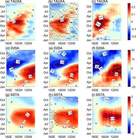 El Niño composites in nowave run simulations left column wave run