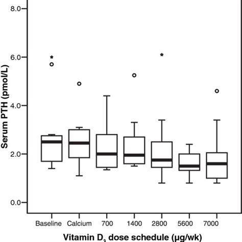 Serum Concentrations Of 25 Hydroxyvitamin D 25ohd Download