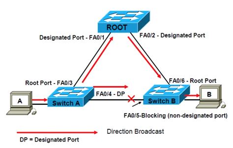 Rapid Spanning Tree Protocol and Configurations - RSTP - Route XP