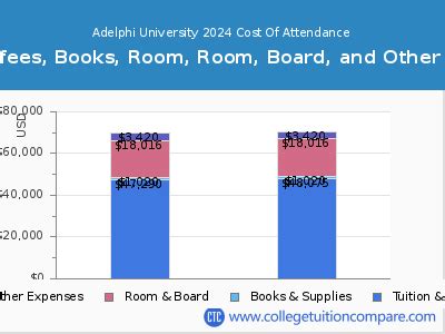 Adelphi University - Tuition & Fees, Net Price