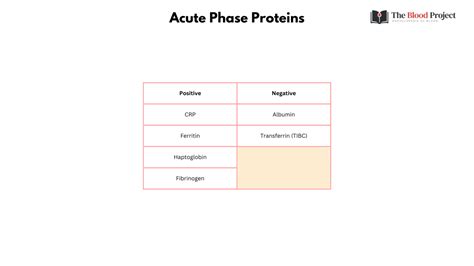 Acute Phase Proteins • The Blood Project